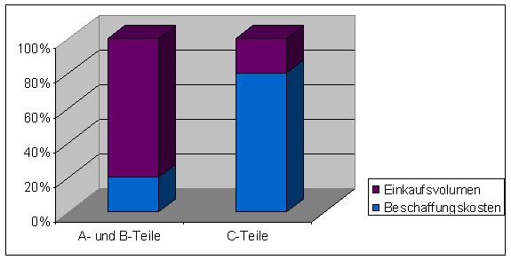 C-Teile